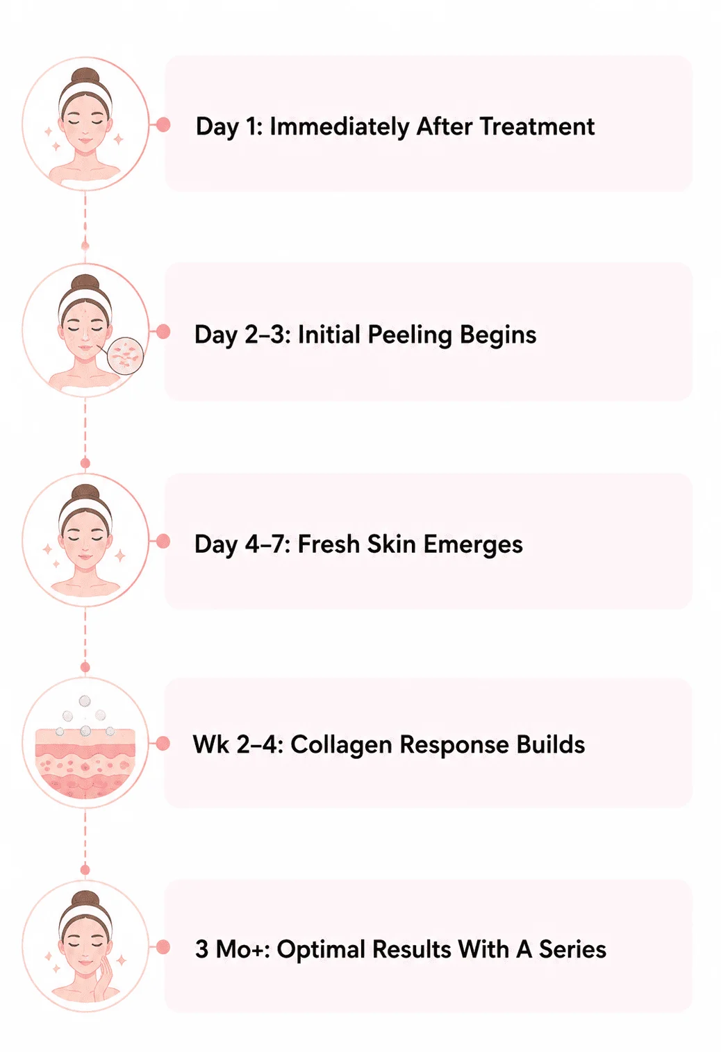 Chemical peel recovery timeline showing skin healing stages from immediate treatment to peeling, collagen production, and long-term skin rejuvenation in NYC.